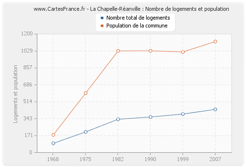 La Chapelle-Réanville : Nombre de logements et population